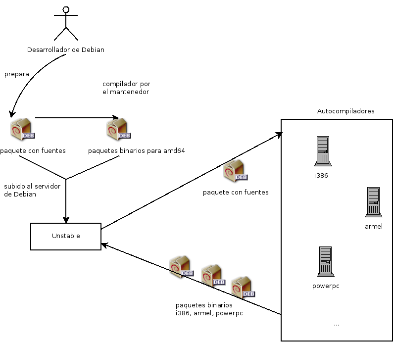 Compilación de un paquete por los autobuilders