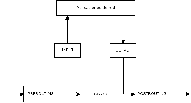 Cómo llamar a las cadenas de netfilter