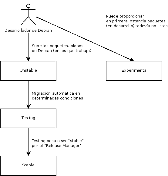 El camino de un paquete a través de las varias versiones de Debian