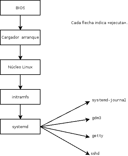 Secuencia de inicio de un equipo ejecutando Linux con systemd