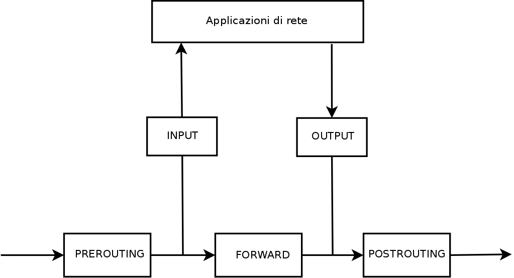 Relazione tra le catene netfilter