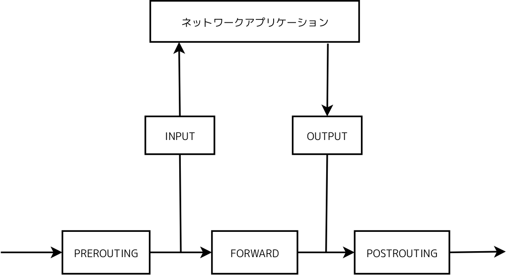 netfilter チェインの呼び出される方法