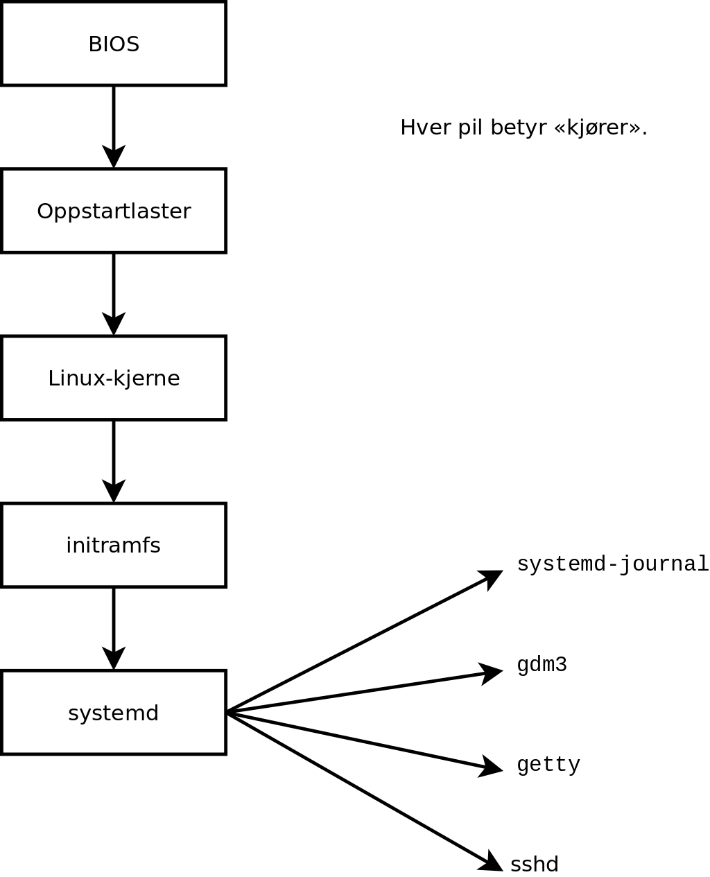 Oppstartssekvens med en datamaskin som kjører Linux med systemd