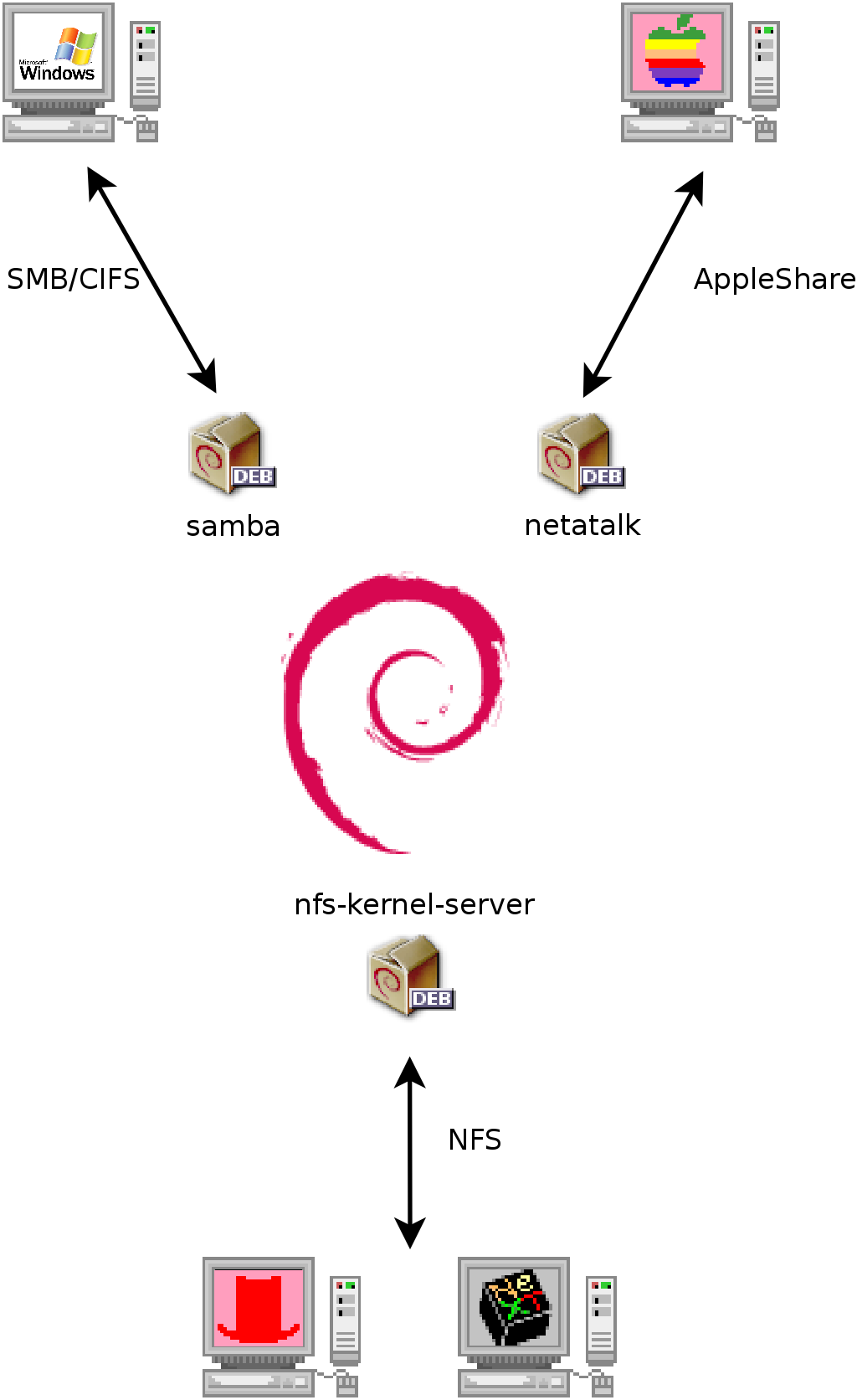 Debian 與 OS X、Windows 與 Unix 系統共存