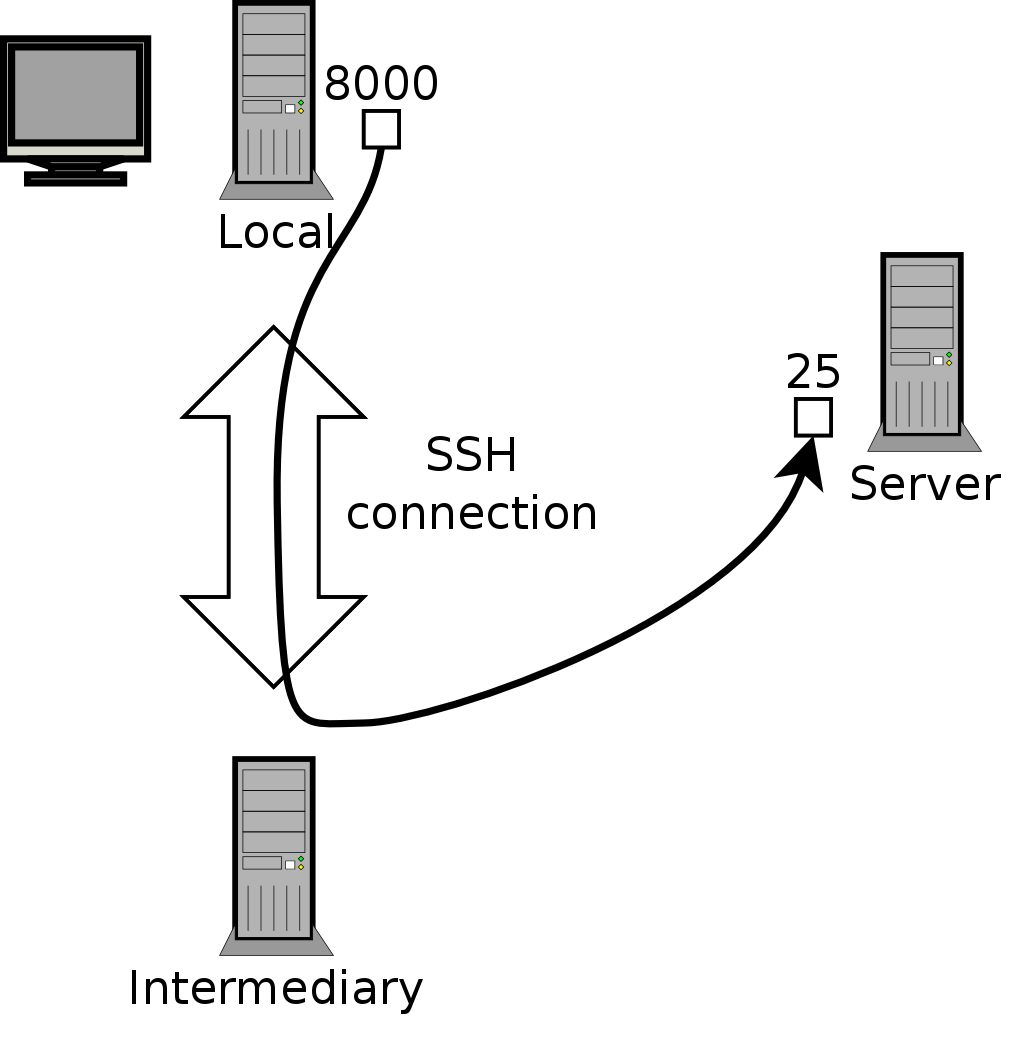 以 SSH 轉送在地埠