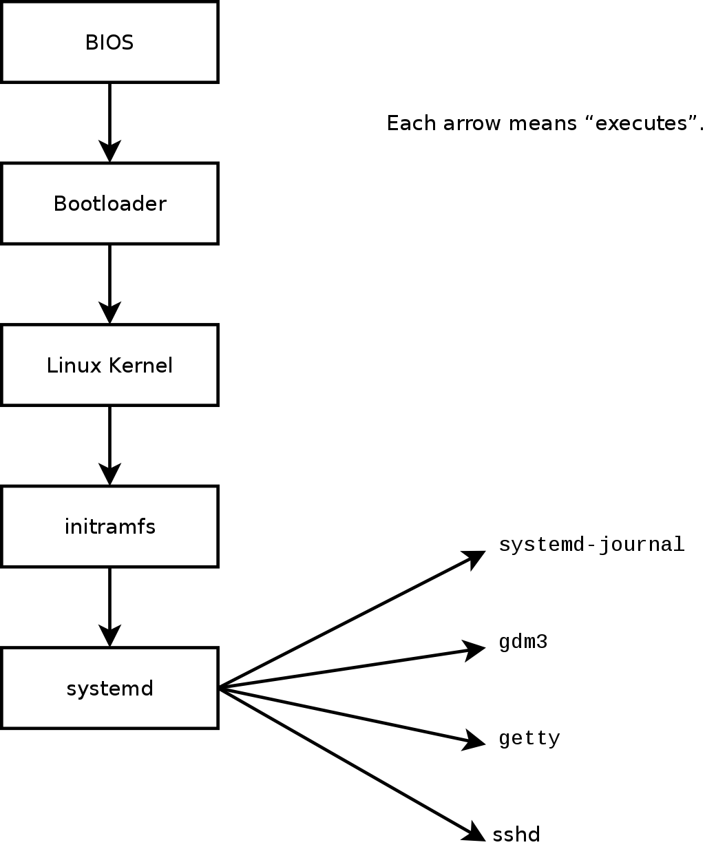 執行 systemd 的 Linux 機器的啟動程序