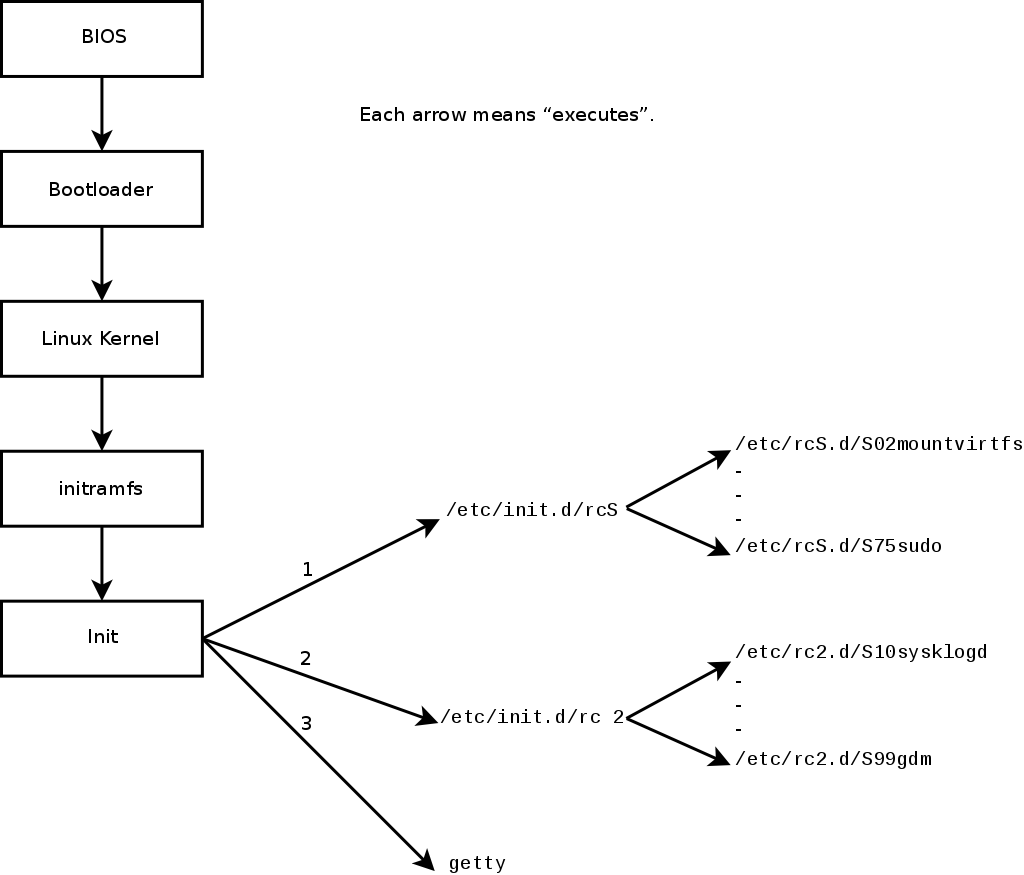 以 System V init 執行 Linux 的啟動程序